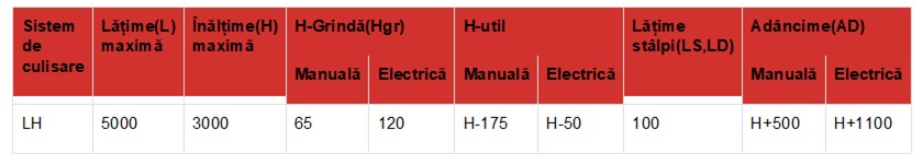 Dimensiuni necesare pentru montaj (mm)